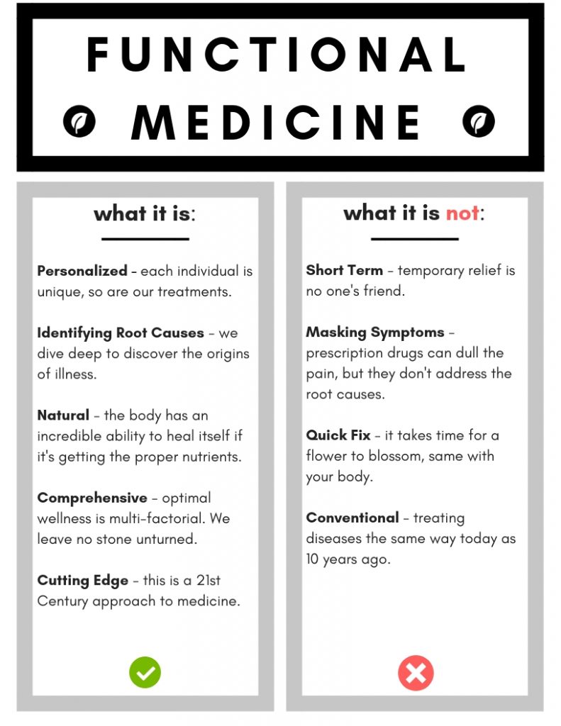 Functional Medicine infographic showing two columns differentiating what functional medicine is and what it is not.